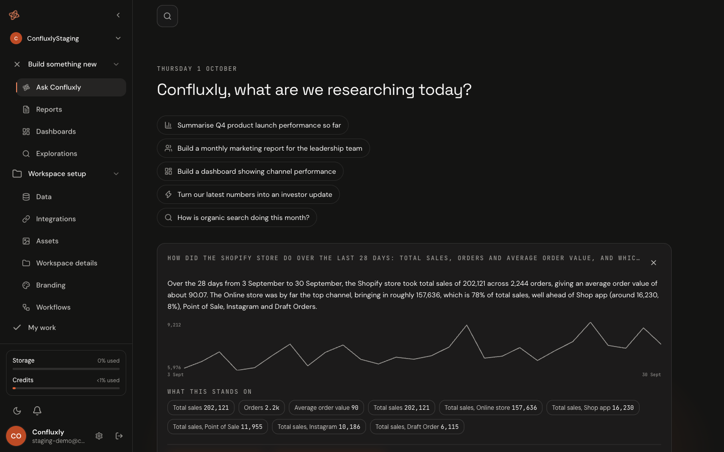 Ask answering how the Shopify store did over 28 days: total sales of 202,121 across 2,244 orders, an average order value of about 90, and the online store taking 78 percent, with every figure listed underneath and offers to turn it into a report or a dashboard