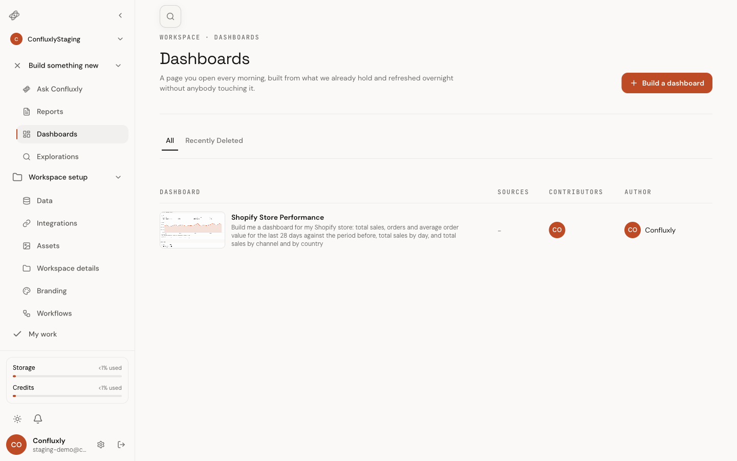 The dashboards list: a Shopify store performance dashboard with the sentence it was built from, its sources, contributors and author, and a recently deleted tab