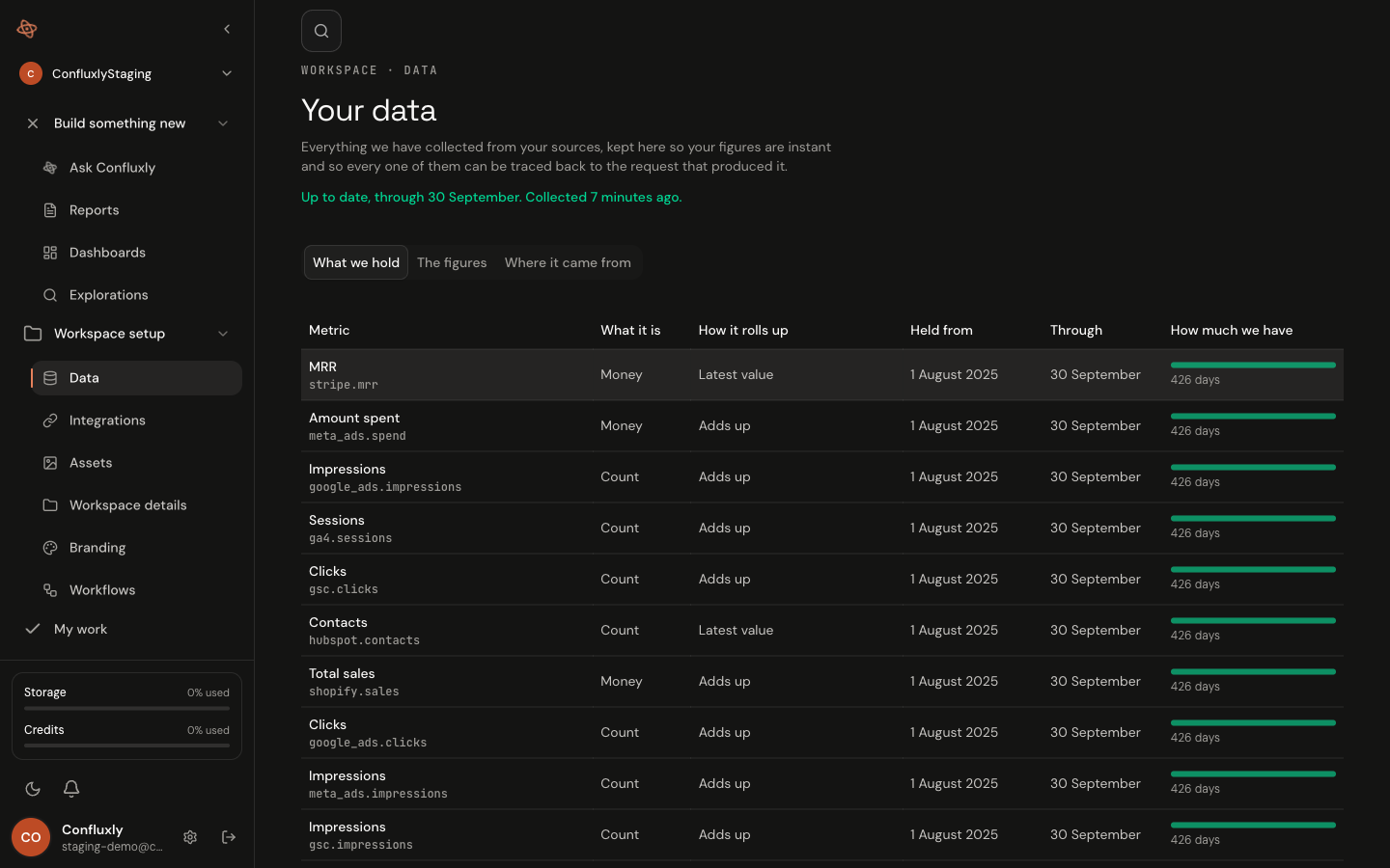 The Data page listing what the store holds: each metric with its source, what it is, how it rolls up, held from 1 August 2025 through 30 September, 426 days, and a line saying it is up to date and when it was last collected