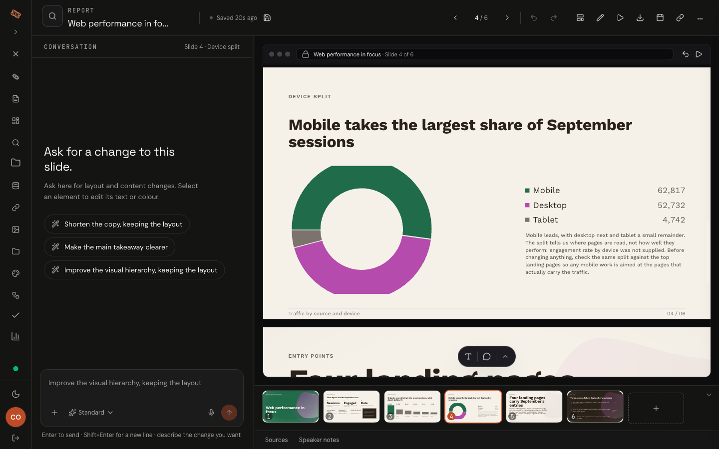 The deck editor on slide 4 of 6, device split: mobile 62,817, desktop 52,732 and tablet 4,742 sessions, with a note that engagement by device was not supplied, and the conversation panel offering to shorten the copy, make the takeaway clearer or improve the hierarchy