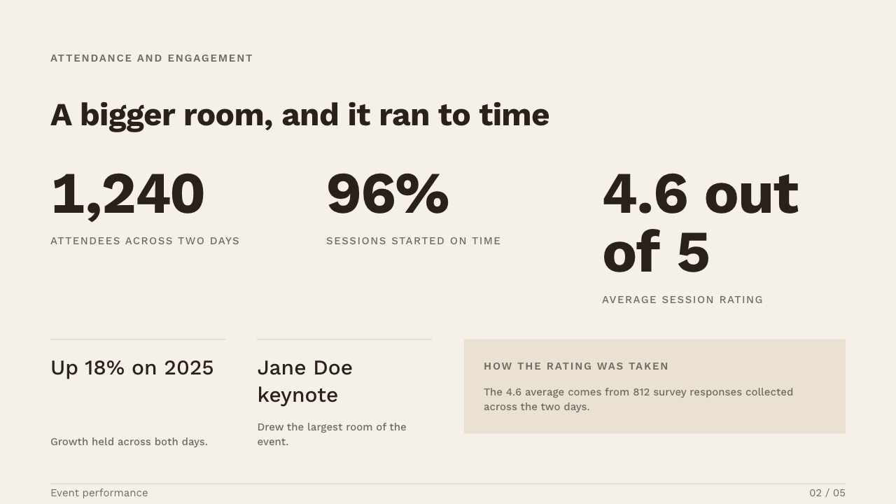 A finished Confluxly slide: 1,240 attendees across two days, 96 percent of sessions started on time, and an average session rating of 4.6 out of 5, with a note explaining the rating came from 812 survey responses